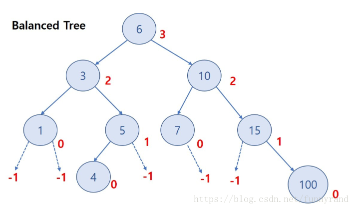 Java tree. Бинарное дерево java. AVL дерево. АВЛ дерево c++. Сбалансированное дерево поиска с++.