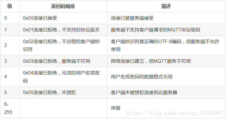 2.2 will topic1.2.3 will message 2個字節的遺囑長度 遺囑消