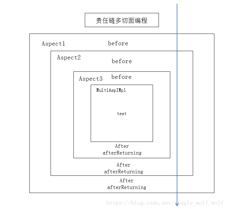 Spring AOP 之  多切面