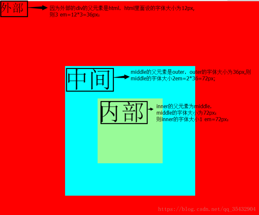 rem和em的区别