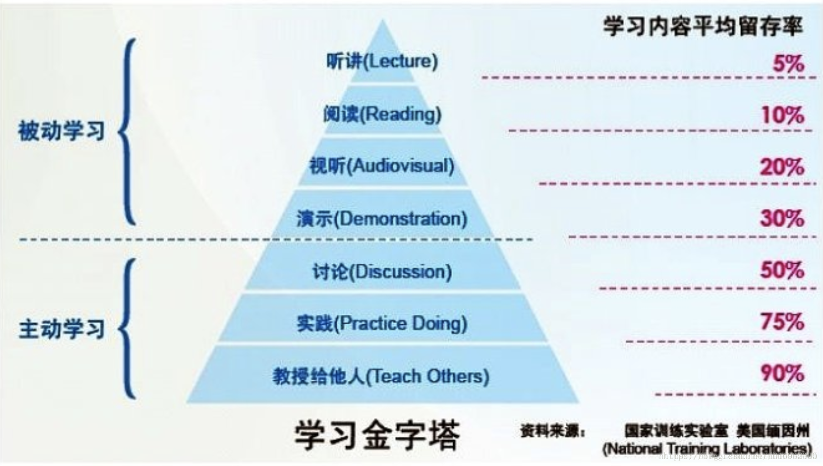 我理解的学习金字塔