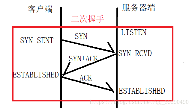 三次握手