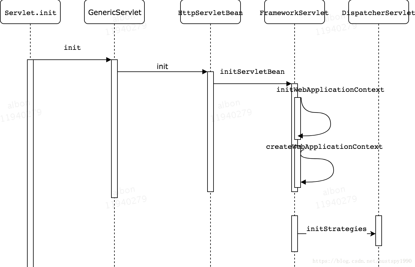 DispatcherServlet 初始化流程