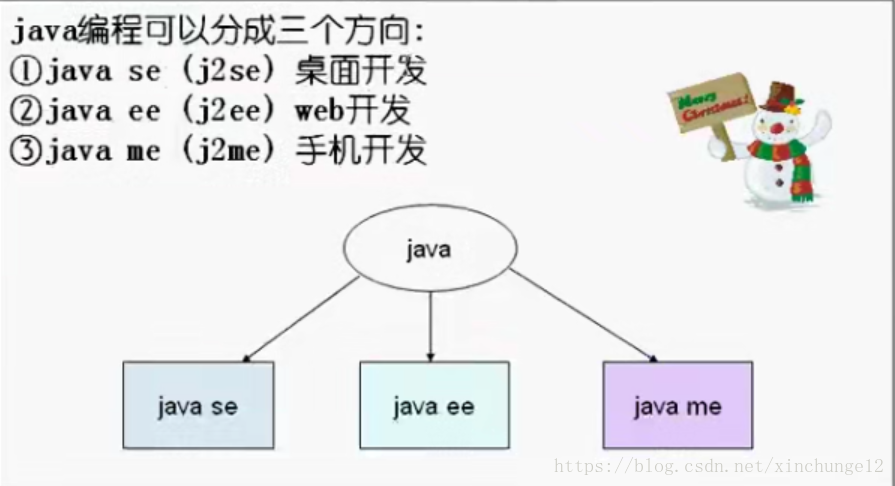 Java学习的三个方向