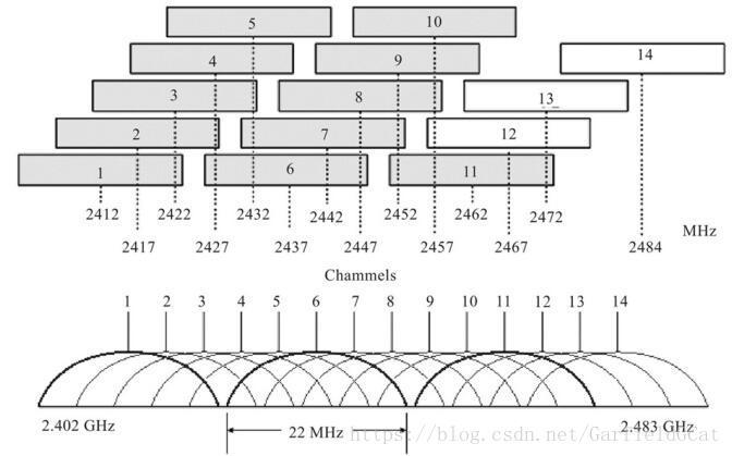 802.11b&g channelDivied