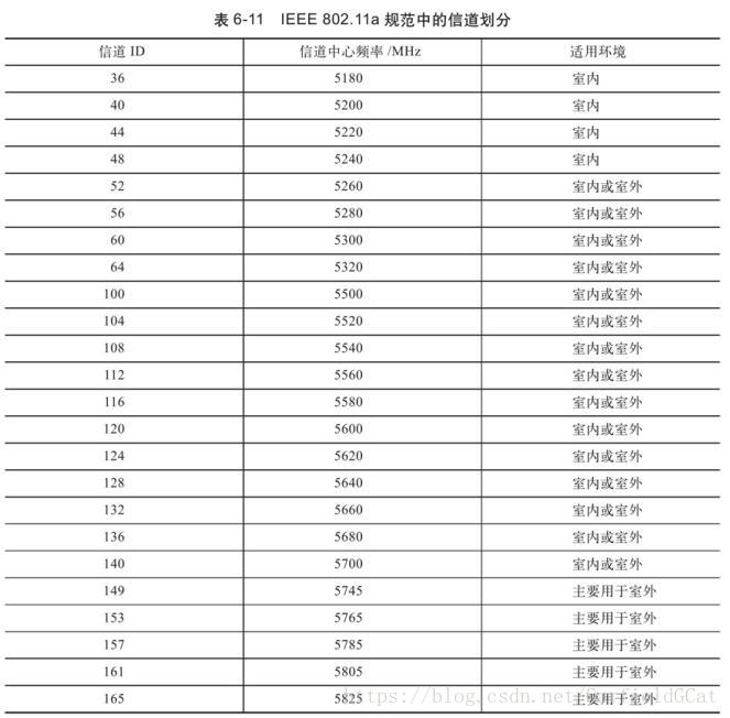 802.11a Channel