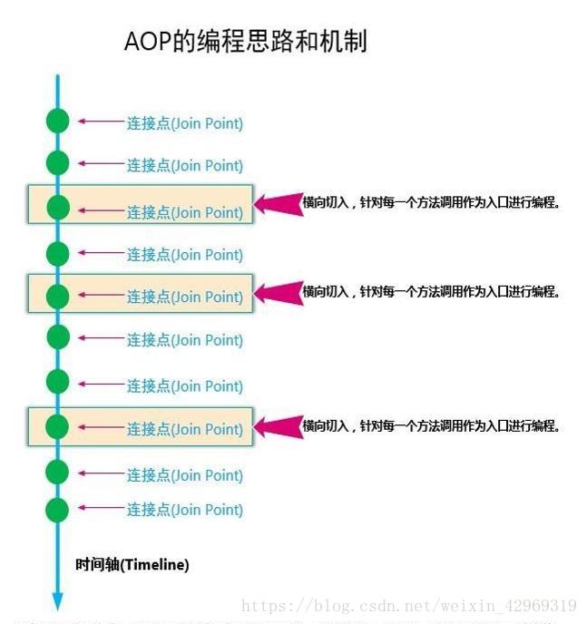 AOP的编程思路和机制