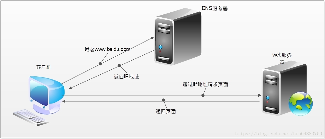 HTTP请求过程