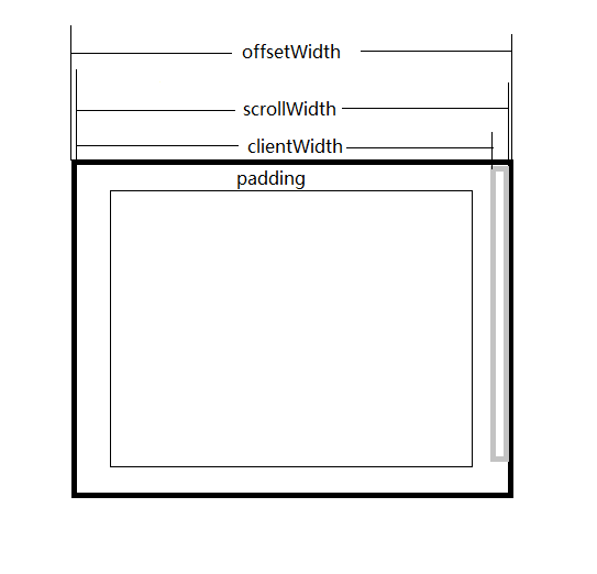 浏览器offsetWidth、clientWidth、scrollWith等总结
