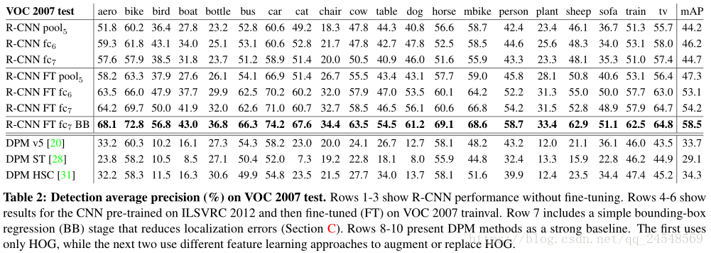Detection average precision on VOC 2007 test