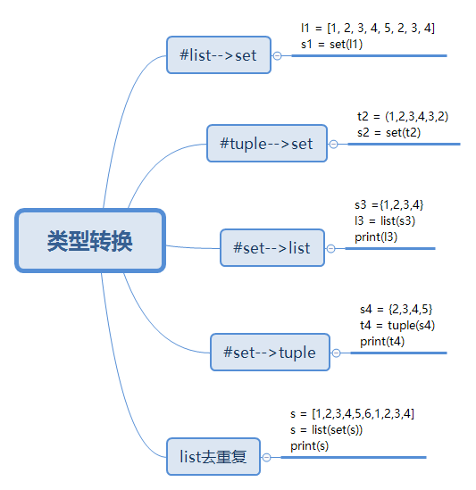 Python基础（3）—八种数据类型