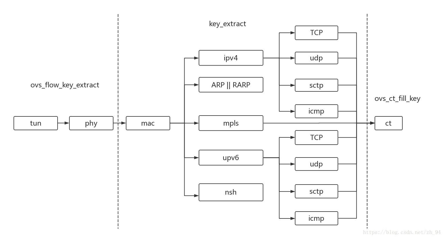 OpenvSwitch key模块详解