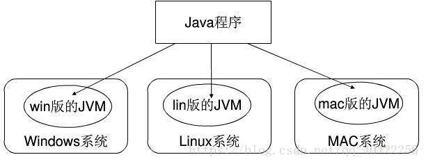 不同操作系统JVM