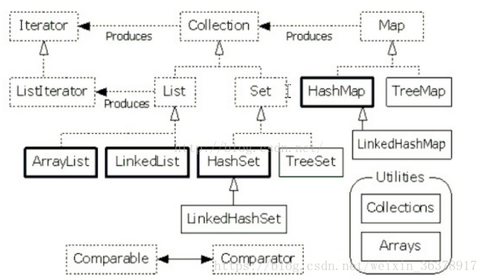 Java中ArrayList、Vector与Stack怎么用