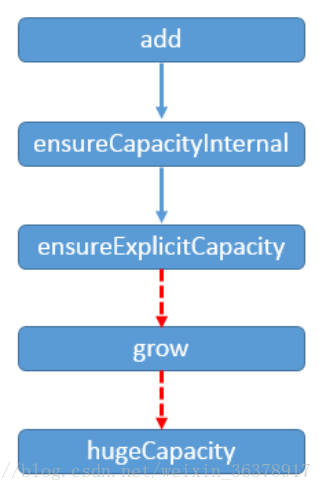 Java中ArrayList、Vector與Stack怎么用