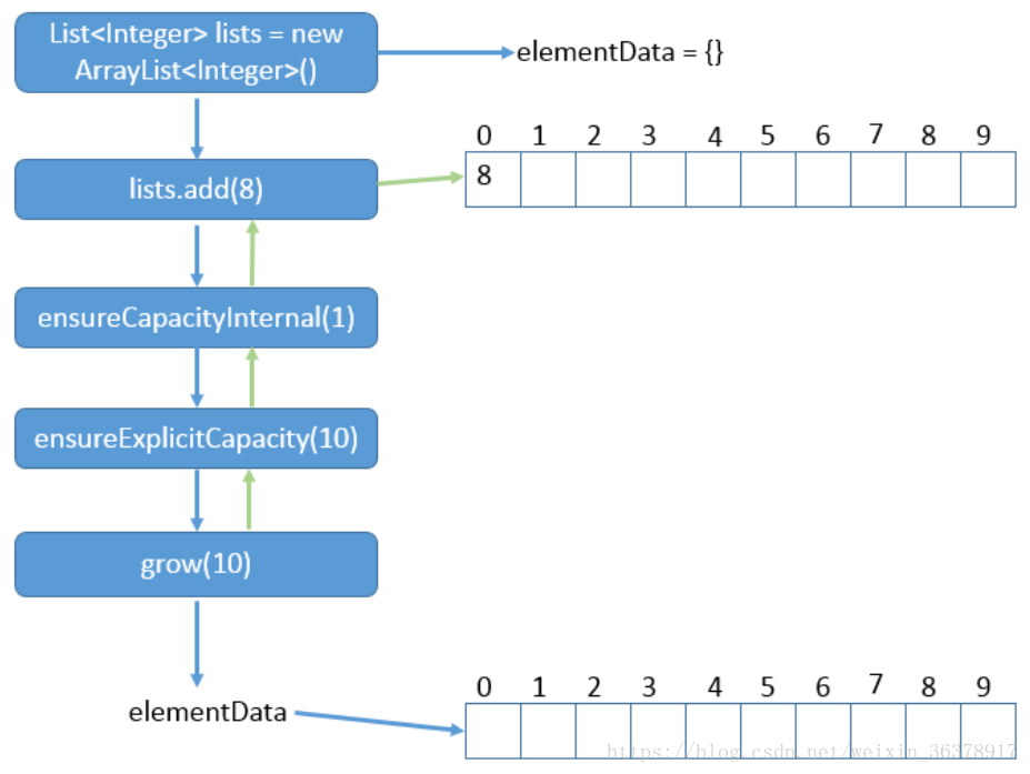 Java中ArrayList、Vector与Stack怎么用