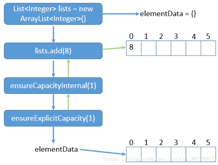 Java中ArrayList、Vector與Stack怎么用