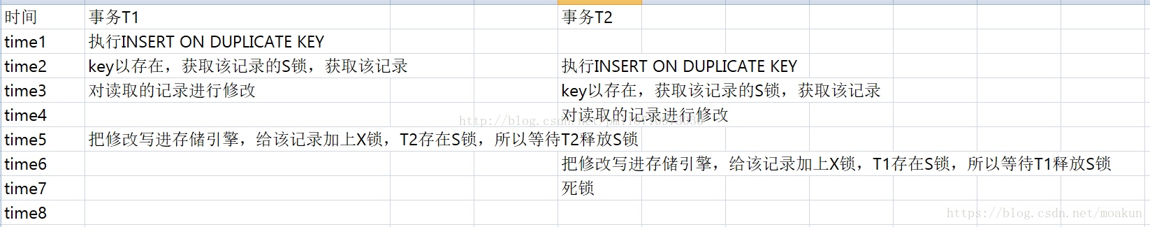 insert ... on duplicate key update产生death lock死锁原理