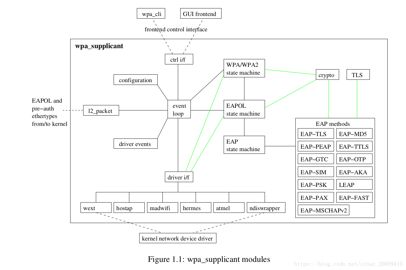 Gui frontend. WPA. WPA-Psk. WPA supplicant. WPA EAP.