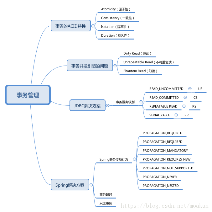 数据库 - 事务管理（ACID）隔离级别 事务传播行为