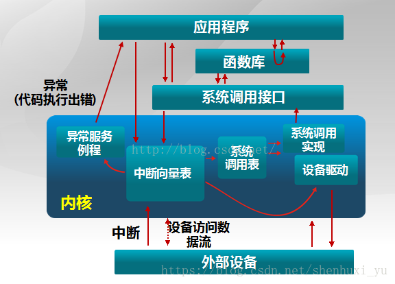 arm linux vector_swi分析