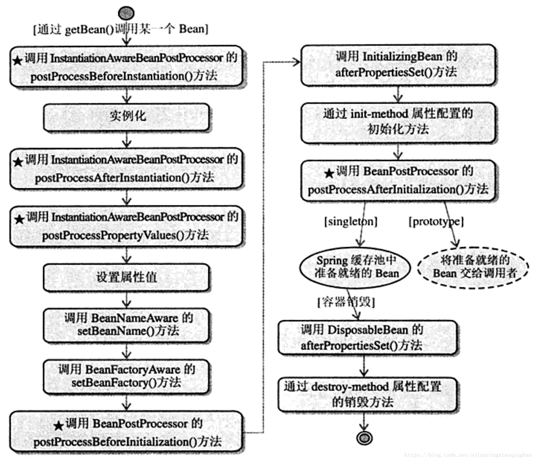 图 1.1 BeanFactory 中 Bean 的生命周期