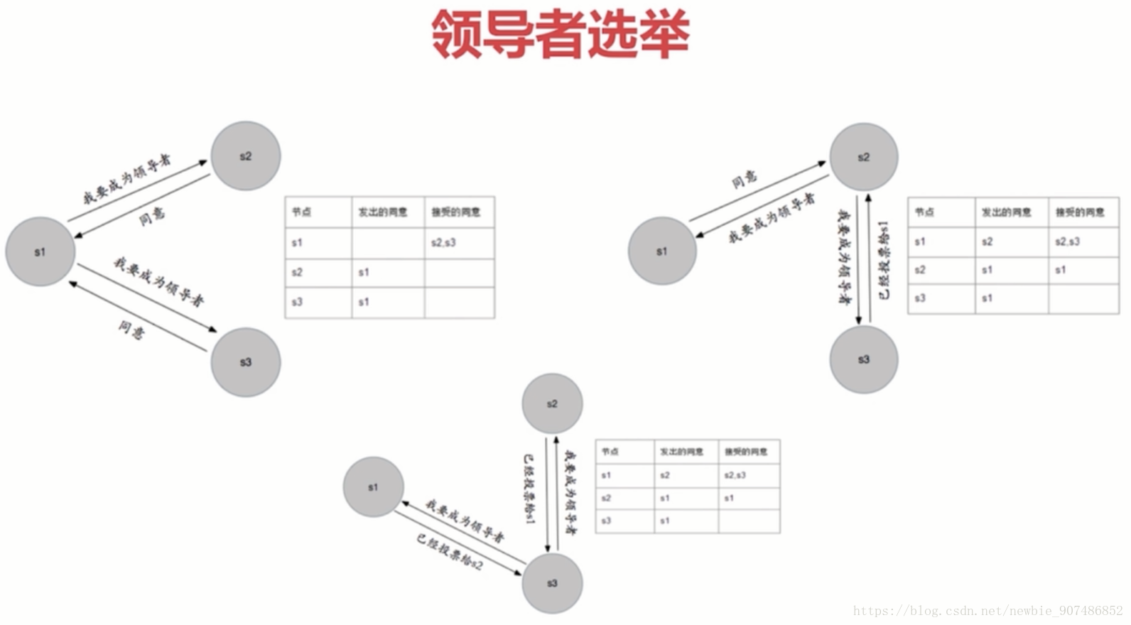 二十六 领导者选举和故障转移 基督山伯爵的博客 Csdn博客