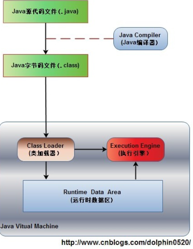 Что такое java memory model. Компилятор java. Виртуальная машина java. Движок джава. Области памяти java.