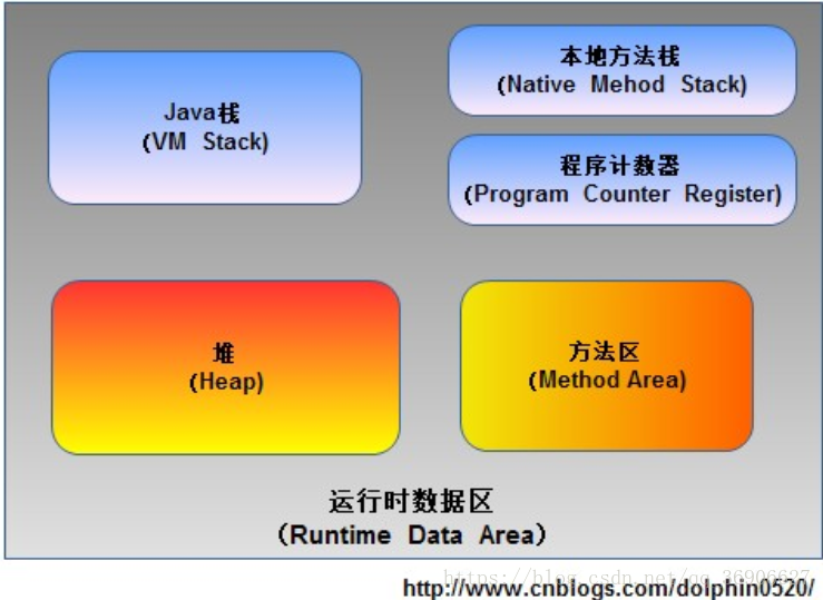 Стек java. Program Counter. Runtime data area.