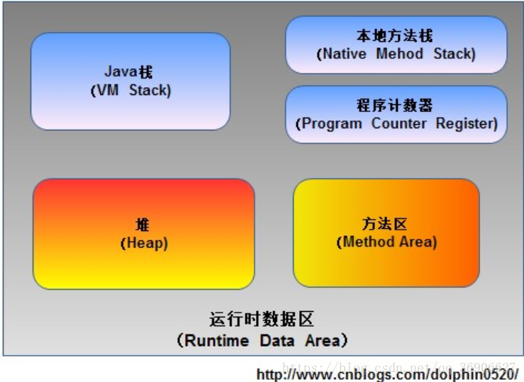 JVM运行时数据区