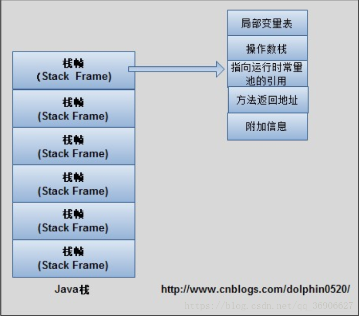 Java 虚拟机栈