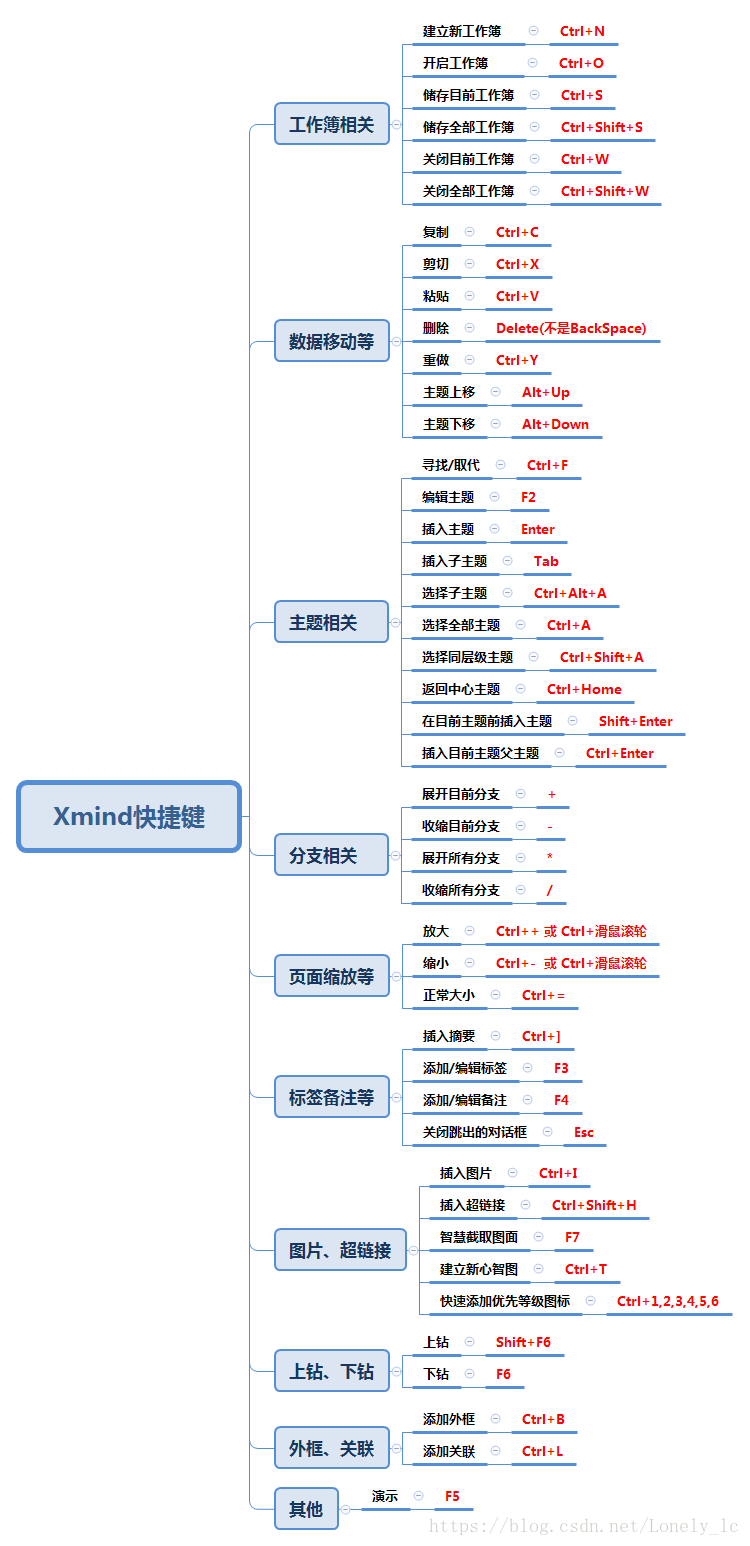 xmind思维导图