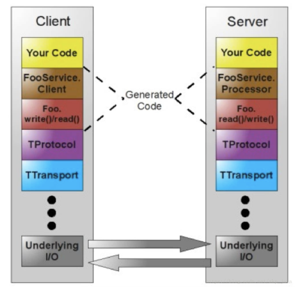 Хеллоу клиент. Клиент сервер json RPC для чайников. Хелло клиент. Apache Thrift. Client hello Server hello.