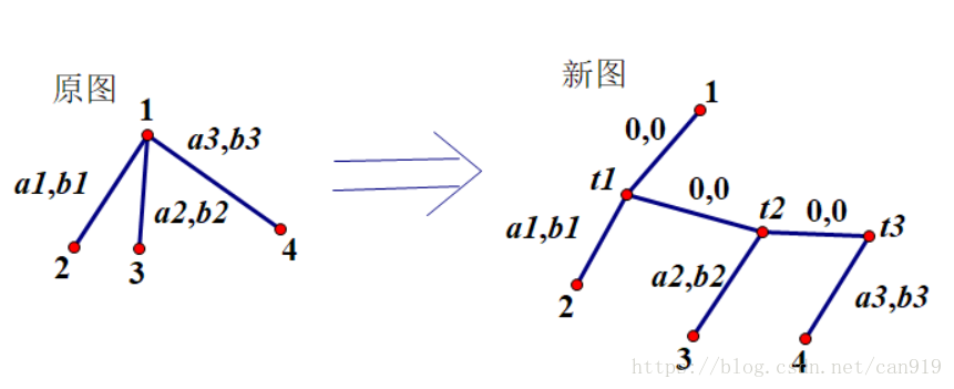 多叉树转二叉树