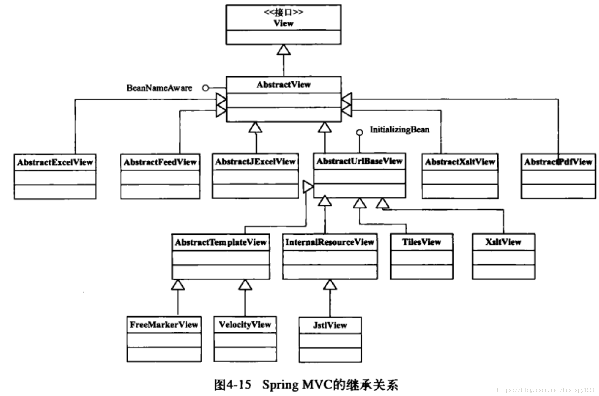 Spring MVC View 的继承体系