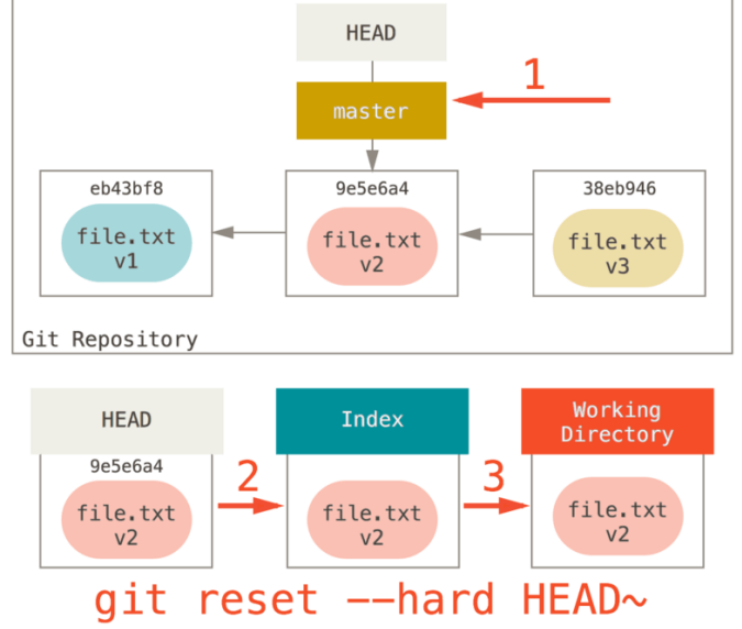 Изменения которые будут включены в коммит используйте git reset head файл чтобы убрать из индекса