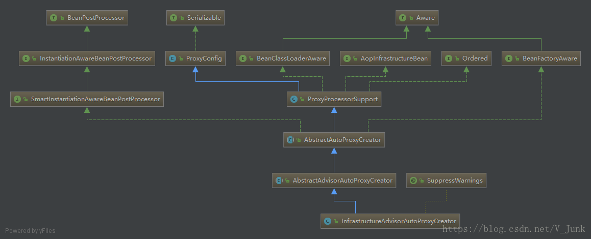 InfrastructureAdvisorAutoProxyCreator