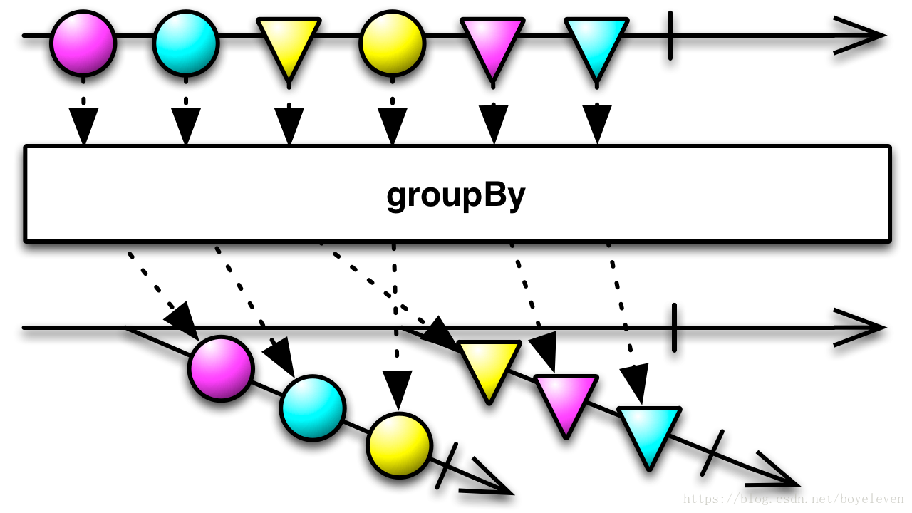 groupBy原理图