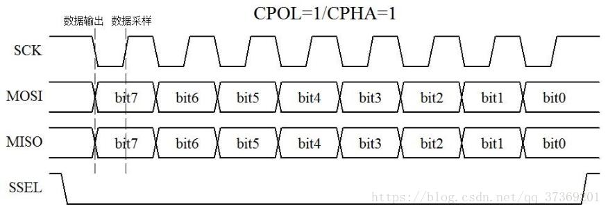 图 2-1  SPI通信时序图