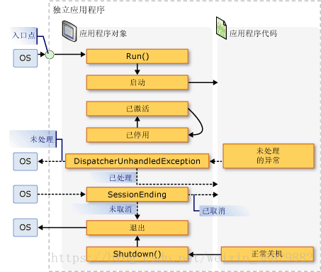 WPF入门（三）--事件Event调用