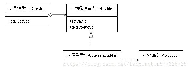 构建者模式通用类图