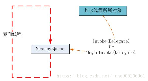 Invoke and BeginInvoke