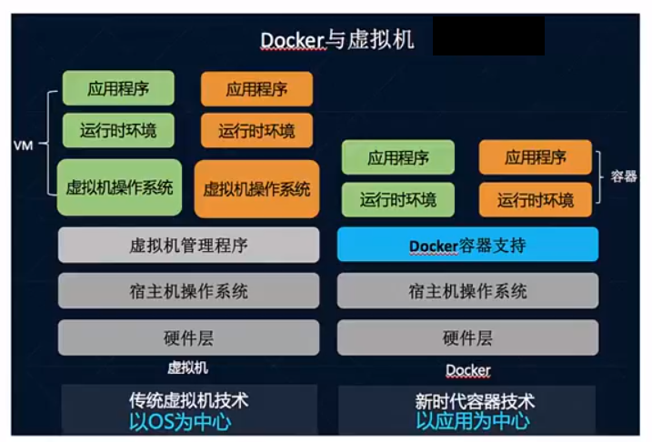 Docker And VM