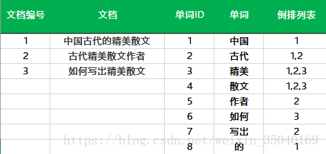 倒序排序例子