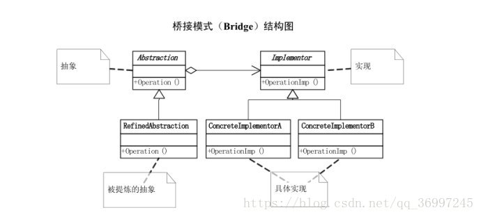 桥接模式结构图