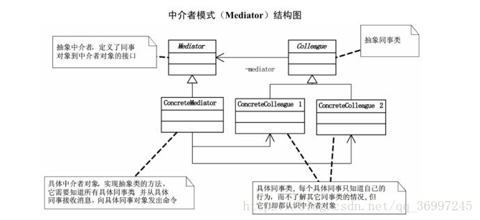 FIG intermediary model structure