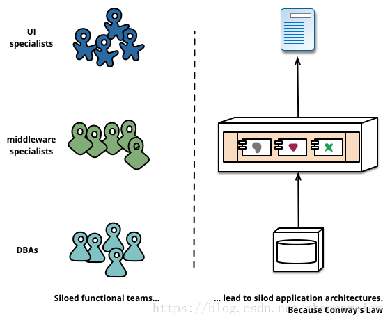 再读Microservices-A definition of this new architectural term