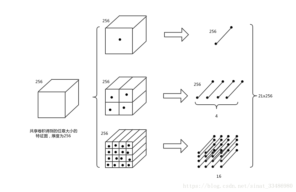 SPP Net 空间金字塔池化原理