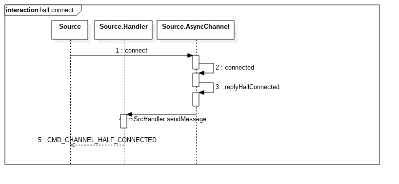 AsyncChannel half connect