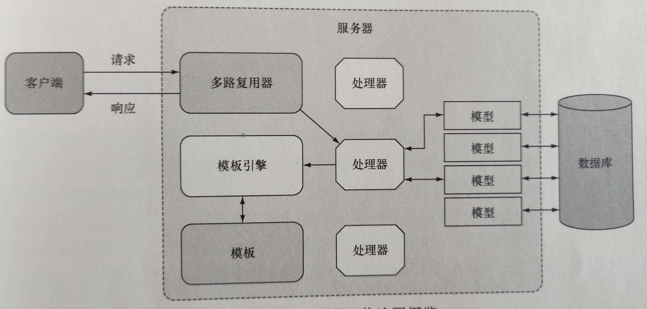 web应用工作流程概览